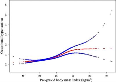 Pre-gravid body mass index is associated with a higher risk of gestational hypertension in singleton pregnancy following frozen-thawed embryo transfer